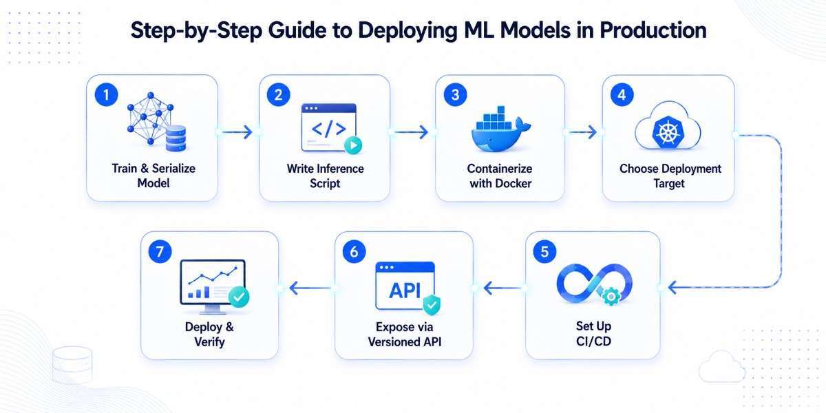 an image indicating the step by step detail guide on how to deploy machine learning models